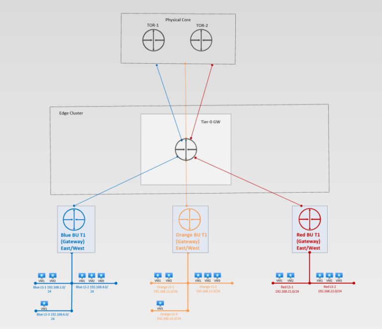 A Journey from VMware NSX-T to Azure Stack SDN – Multitenancy