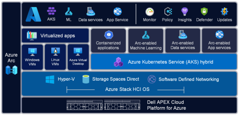 A Journey from VMware NSX-T to Azure Stack SDN – What is Azure HCI