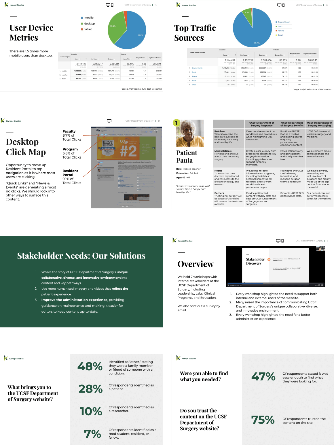 Examples of discovery work for UCSF Department of Surgery, including personas and statistics